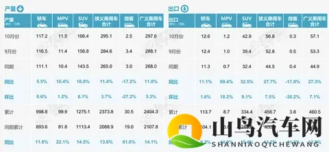 10月车市偏弱 反向出口强劲-1