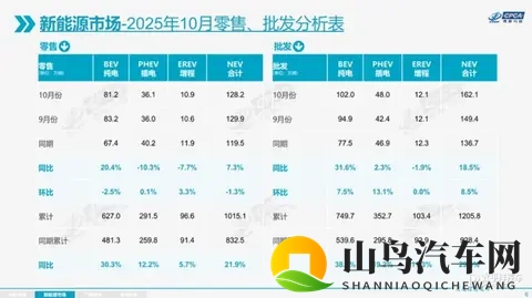 乘联会：10月全国乘用车市场零售2242万 同比下降08%-2