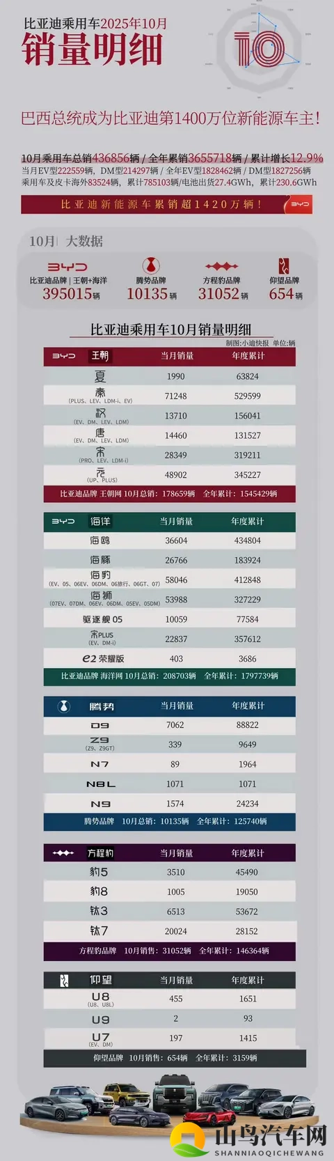 10月车企销量大洗牌！上汽超比亚迪，吉利暴涨35%！-1