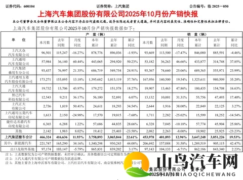 上汽反超比亚迪夺销冠，10 月汽车销量 454 万辆同比增长 13%-2