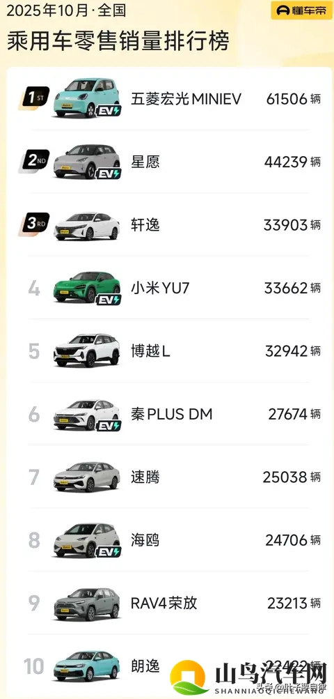 以为燃油车要凉?2025年10月销量榜:它竟和新能源“五五开”!-3