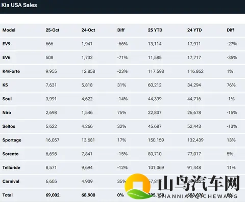 现代起亚电动车美国一夜崩盘：7500美元补贴取消后，销量直接腰斩-3