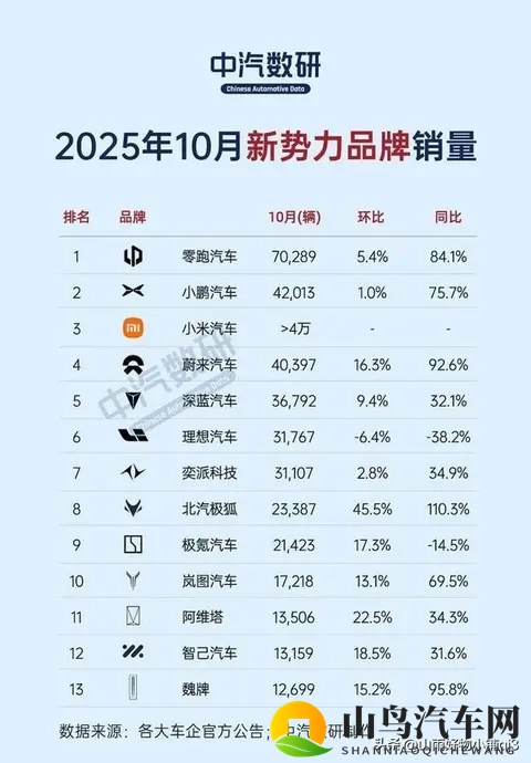 11月车市战报出炉,新势力品牌上演激烈角逐-1