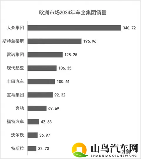 大众汽车亏损13亿欧，转型电动化失控，全球汽车霸主地位岌岌可危-2