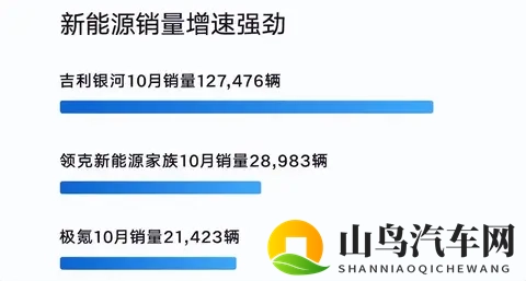 吉利再现银河速度！十月销量破30万创新高-1