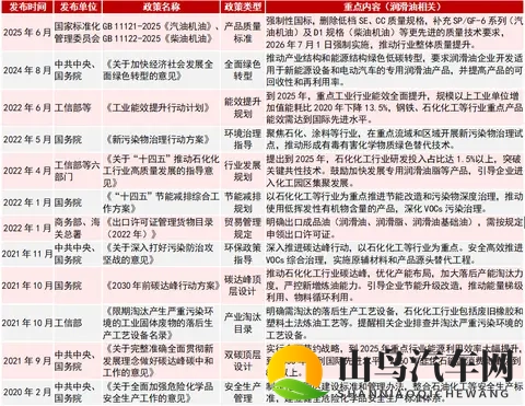 中国车用润滑油政策解析-1