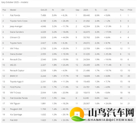 十月，意大利车市微降，名爵两位数增长，奇瑞、比亚迪同比暴增！-1