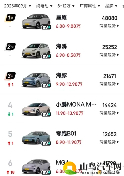 纯电车家用推荐这款，颜值高续航远，连续2个月销量破万，真香-1