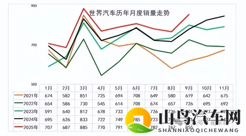 2025年9月全球汽车销量855万辆 中国汽车份额达38%-1