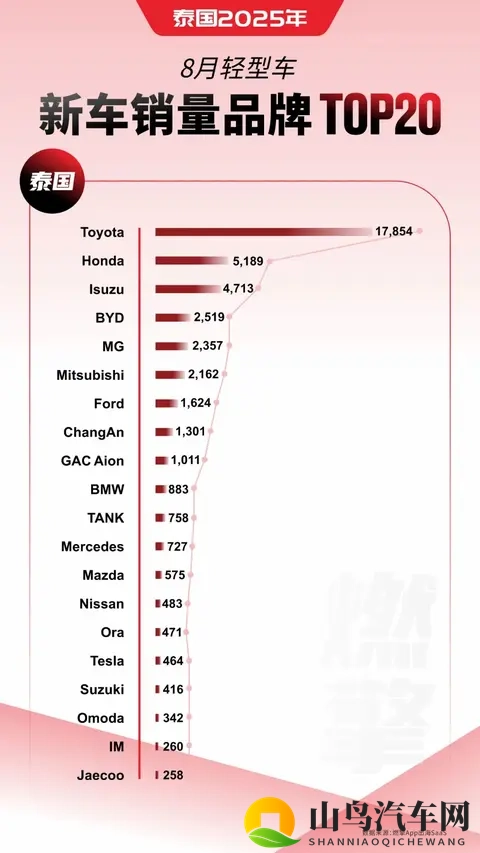 泰国车市：日系防守，华系强攻-1