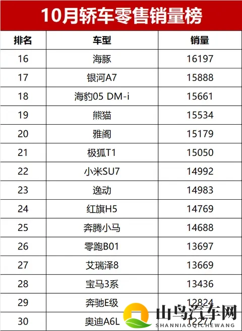 又爆了!10月轿车销量榜完整版,34款车破万,冠军首超6万辆-1