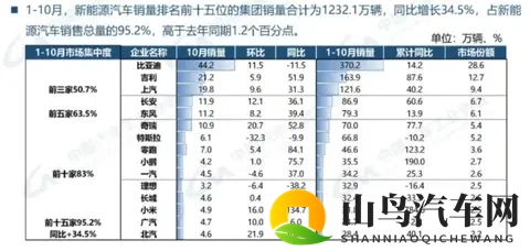 历史性突破！10月新能源市占率516%，零跑激增84%比亚迪领跑-1