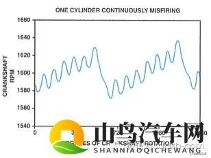 发动机出现失火故障码P0300，该怎么诊断维修？-2