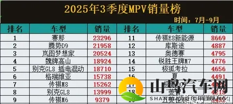 赛那销量两万多,腾势D9被挤下神坛,新能源MPV成下一个爆款?-2