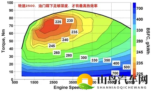 厂家说2500转热效率最高，为啥现实这么开却很费油-3