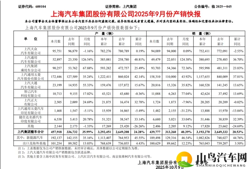 月销43.97万辆!新能源19万辆!上汽集团重回行业第一-1