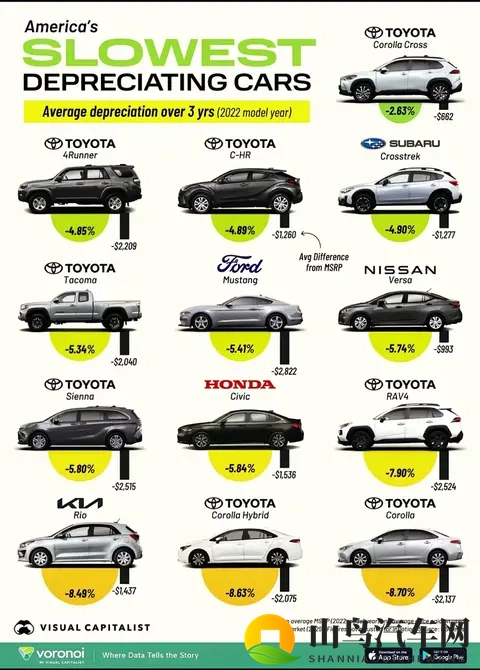 2025美国最保值车型榜:丰田霸榜前十,三年贬值最低仅263%!-1
