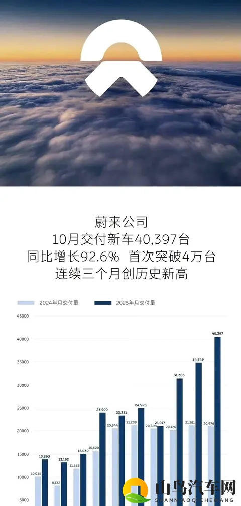 蔚来集团销量四万背后，新能源车企的新战局-1
