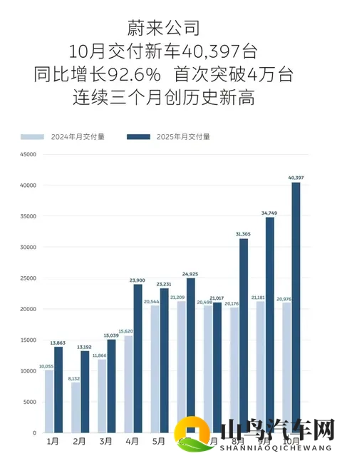 10月新势力销量榜出炉，竟有新势力月销破七万台？-2