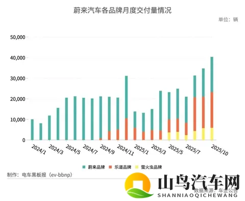 蔚来单月交付量首破4万辆，ES8与乐道L90贡献近半-1