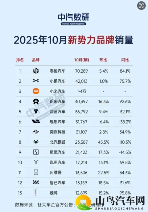 「蔚小理」彻底成为过去式,新势力10月销量暴涨暗藏着什么挑战?-3
