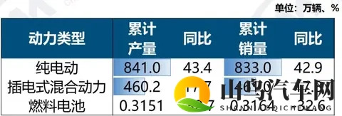 新能源汽车10月销售1715万辆，新车市占率达516%-3