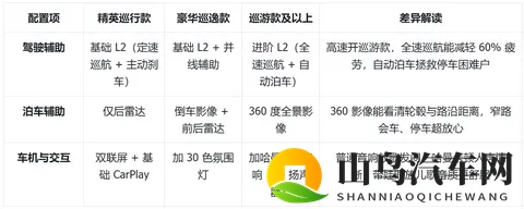 大众揽巡购车手册：四驱贵2万值吗？5版本选对省3万，家用不踩坑-3