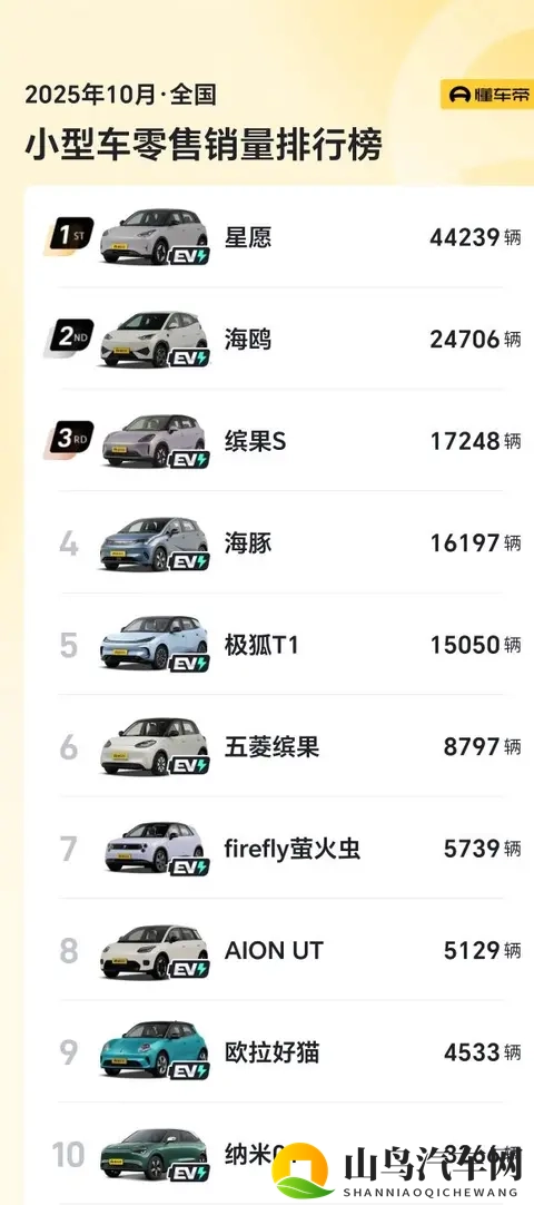 10月小型车销量出炉: 5款车破15万,埃安UT051万,飞度仅3辆-3