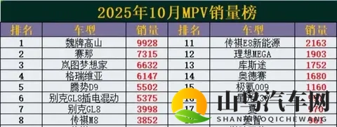 10月MPV销冠易主！新黑马杀出，理想MEGA暴跌42%-1