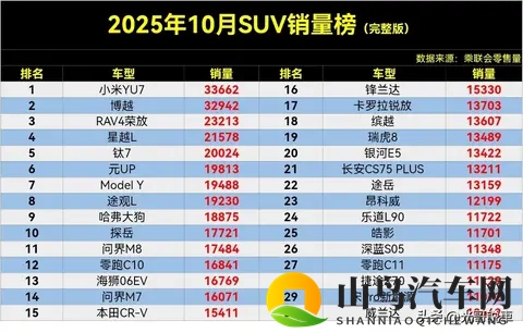 劲爆，10月SUV销量榜，小米YU7夺冠，钛7第5，哈弗H6第43名。-2