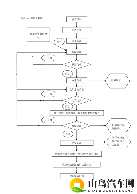 保险索赔流程-1