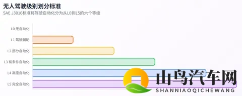 全球无人驾驶定义及级别划分标准差异深度研究报告-2