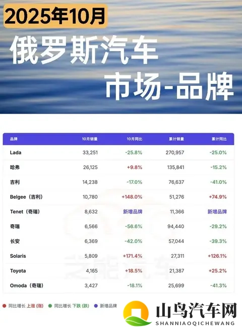 欧洲车市  俄罗斯2025年10月：哈弗逼近榜首-1