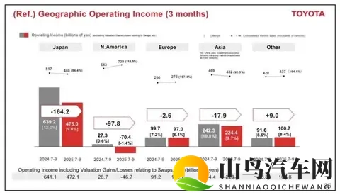 日赚47亿！丰田的吸金术，中国市场撑起38%利润江山-2