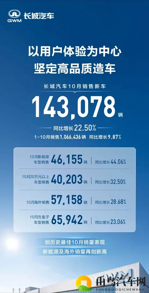 10月销量排行：多数车企创新高，比亚迪跌至第二-2