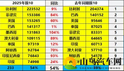 *中国汽车出口换王了！俄罗斯跌落神坛，这个国家凭什么登顶？*-2