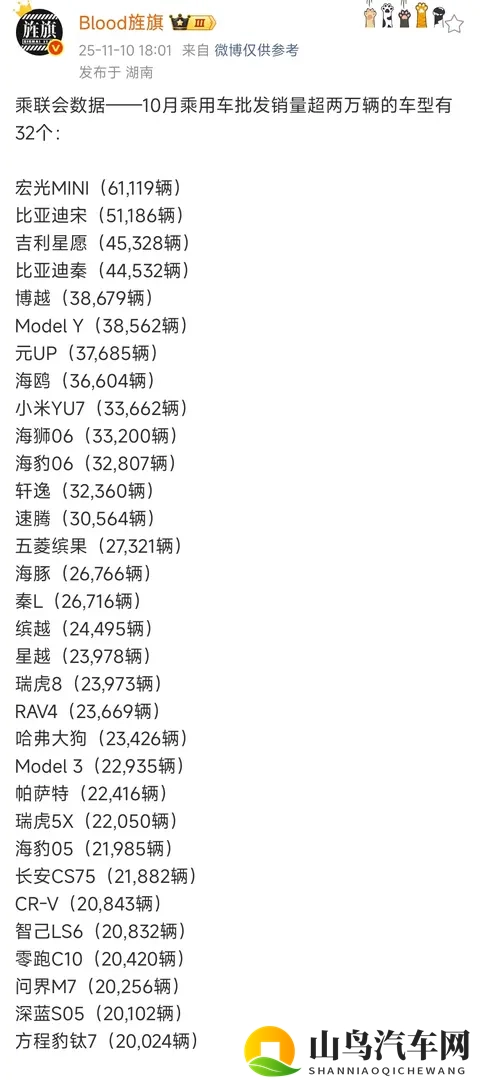 问界10月批售量略超小米,其中问界M7成塞力斯唯一破2万车型-1