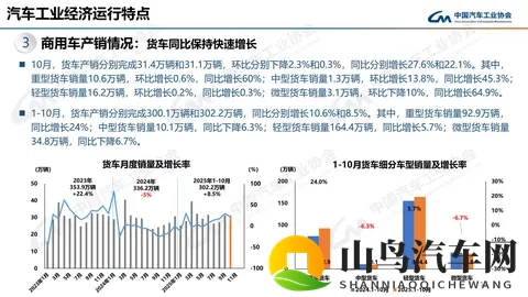 中汽协:10月汽车销3322万辆 同比增88%-2