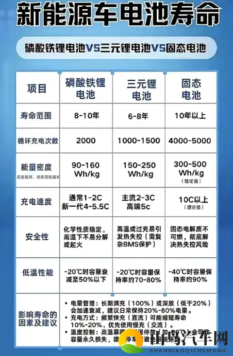 新能源车3种电池寿命大PK!差距达2倍,选错5年换电池亏6万?-1