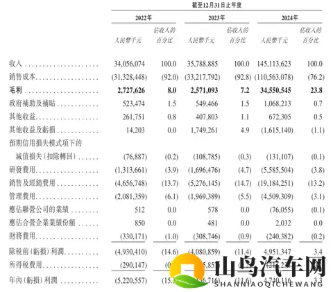 赛力斯港股上市破发：募资140亿港元 公司市值2214亿港元-3