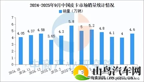 2025年9月中国皮卡销量情况:新能源皮卡销量同比增长104%-2