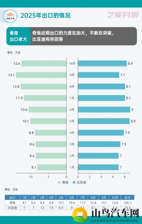 2025年10月中国汽车出口观察：666万，同比增长229%-1