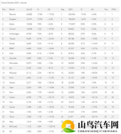 十月，法国车市连续增长，中国品牌高增长！-2