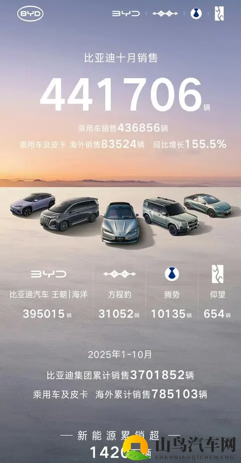 十大大汽车集团10月销量，上汽破45万，比亚迪破44万，吉利破30万-3