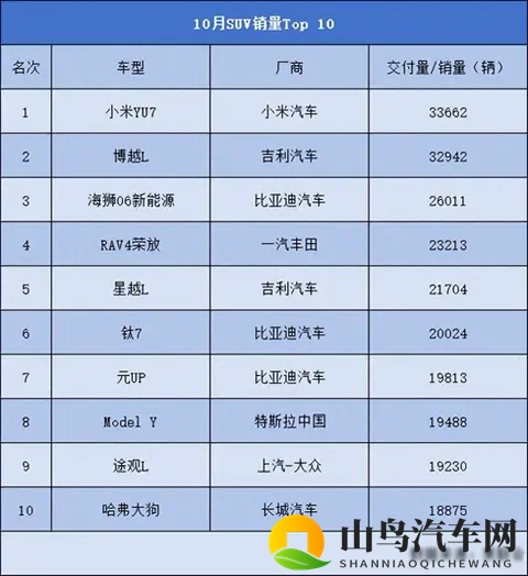 10月SUV销量Top10出炉:小米登顶、Model Y失守,燃油车占一半?-2