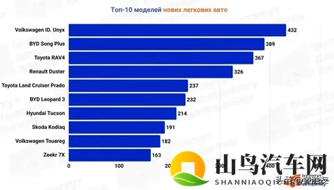 乌克兰 10 月新车销量创纪录,中国品牌比亚迪当月登上市场销量冠军-2