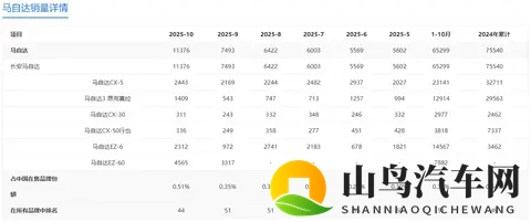 二线日系品牌马自达有转机:10月销量破万辆,增程车驱动销量增长-1