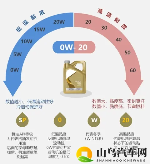 严寒天气咋选汽车机油?比较试验结果来了!-1