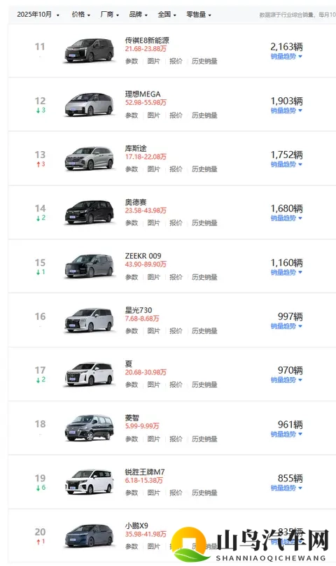 10月MPV销量榜出炉，主流车型稳中有跌，不过又来了一匹黑马-1