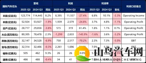 利润暴跌28%却上调全年预期?丰田2025Q3财报藏玄机-3